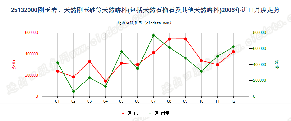 25132000刚玉岩；天然刚玉砂；石榴石及其他天然磨料进口2006年月度走势图