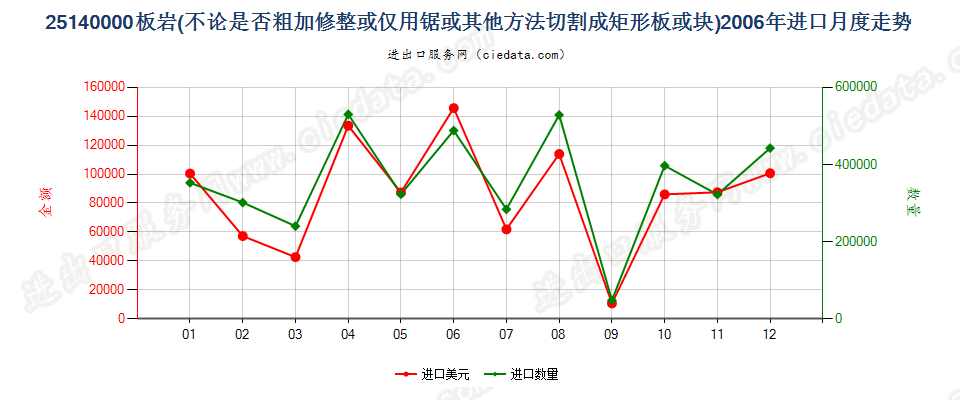 25140000板岩，不论是否粗加修整或仅用锯或其他方法切割成矩形（包括正方形）的板、块进口2006年月度走势图