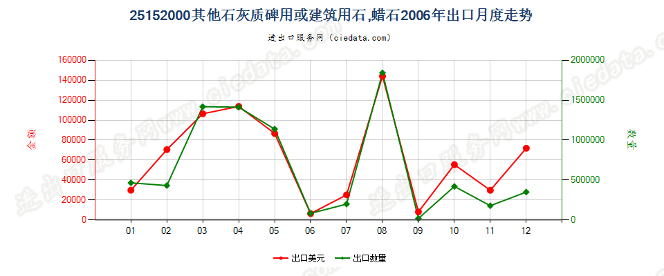 25152000其他石灰质碑用或建筑用石；蜡石出口2006年月度走势图