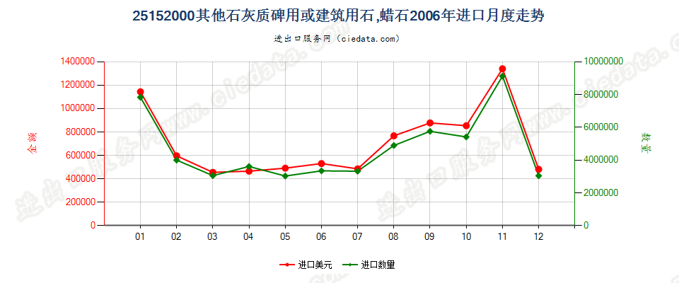 25152000其他石灰质碑用或建筑用石；蜡石进口2006年月度走势图