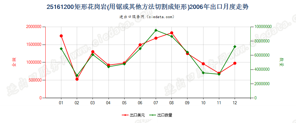 25161200仅用锯或其他方法切割成矩形（包括正方形）的花岗岩出口2006年月度走势图