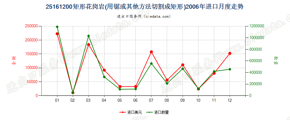 25161200仅用锯或其他方法切割成矩形（包括正方形）的花岗岩进口2006年月度走势图