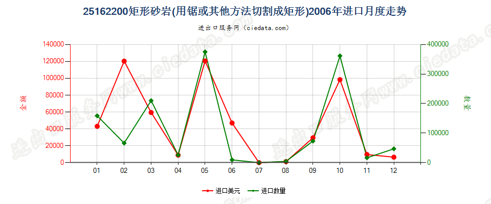 25162200(2007stop)仅用锯或其他方法切割成矩形的砂岩进口2006年月度走势图