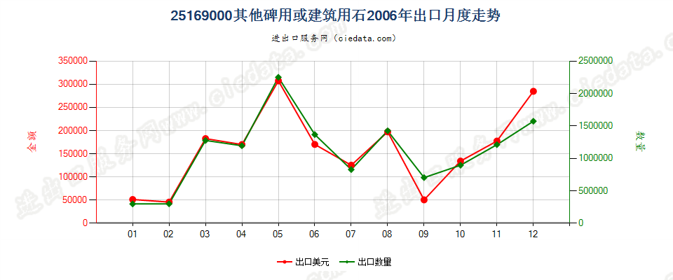 25169000其他碑用或建筑用石出口2006年月度走势图