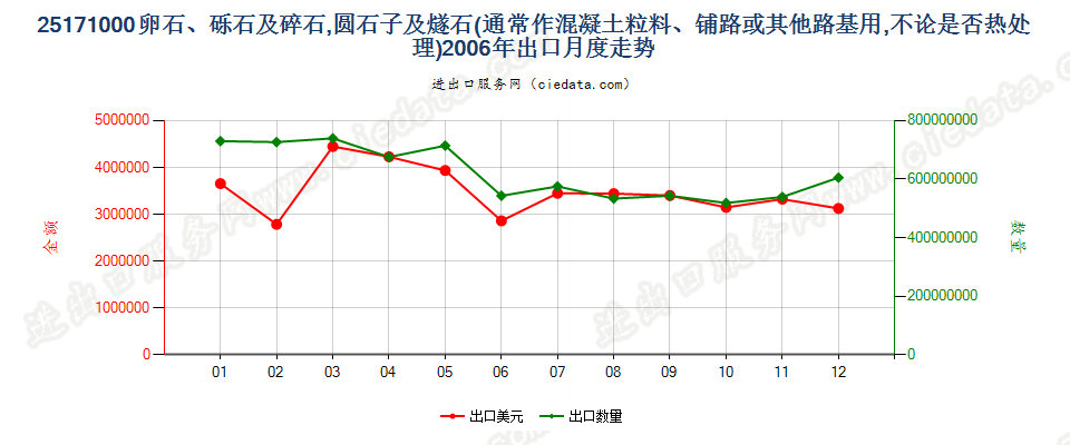 25171000通常作混凝土粒料、铺路、铁道路基或其他路基用的卵石、砾石及碎石，圆石子及燧石，不论是否热处理出口2006年月度走势图