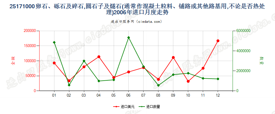 25171000通常作混凝土粒料、铺路、铁道路基或其他路基用的卵石、砾石及碎石，圆石子及燧石，不论是否热处理进口2006年月度走势图