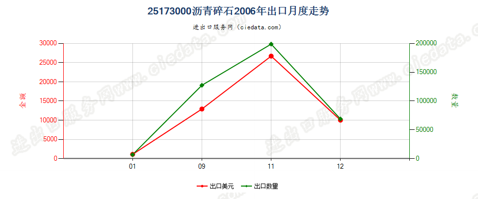 25173000沥青碎石出口2006年月度走势图