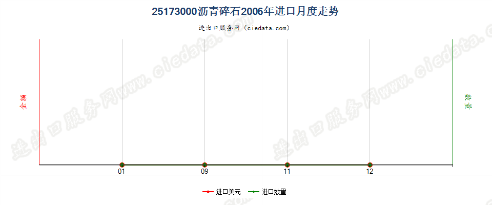 25173000沥青碎石进口2006年月度走势图