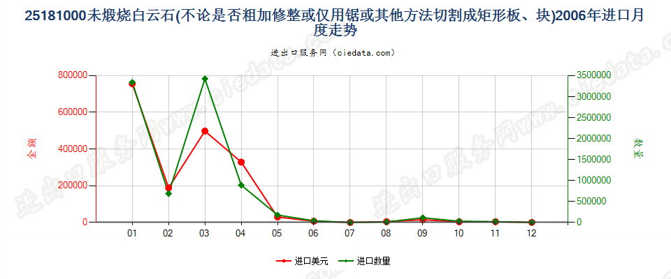 25181000未煅烧或烧结白云石进口2006年月度走势图