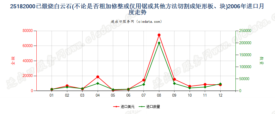 25182000已煅烧或烧结白云石进口2006年月度走势图