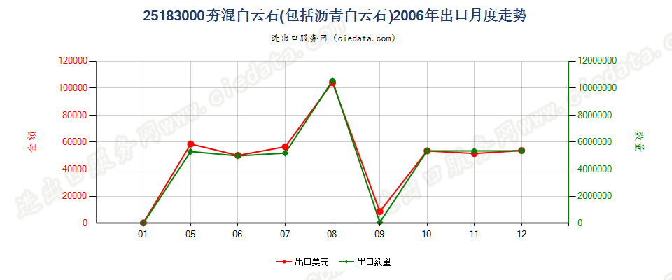 25183000(2022STOP)夯混白云石出口2006年月度走势图