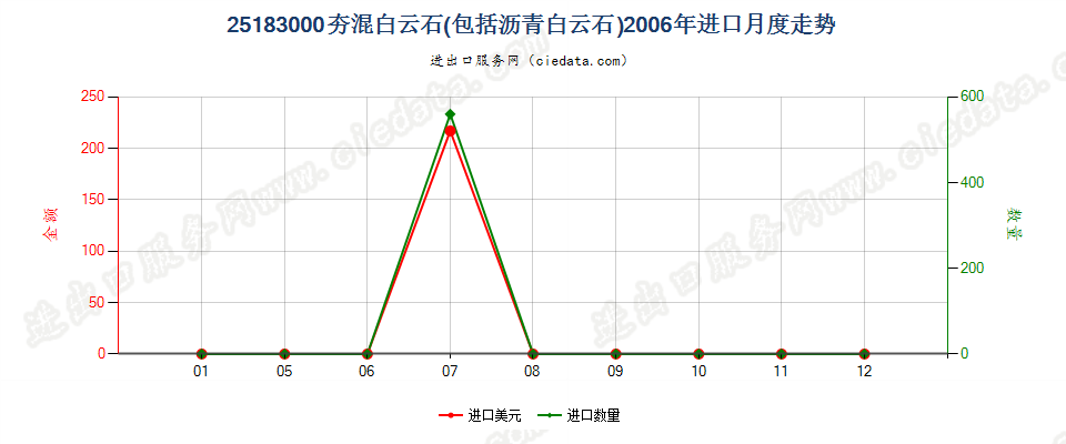 25183000(2022STOP)夯混白云石进口2006年月度走势图