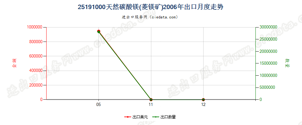 25191000天然碳酸镁（菱镁矿）出口2006年月度走势图