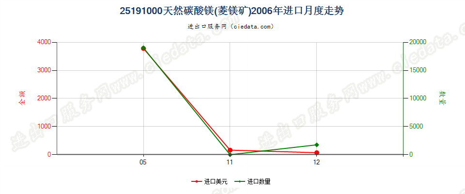 25191000天然碳酸镁（菱镁矿）进口2006年月度走势图