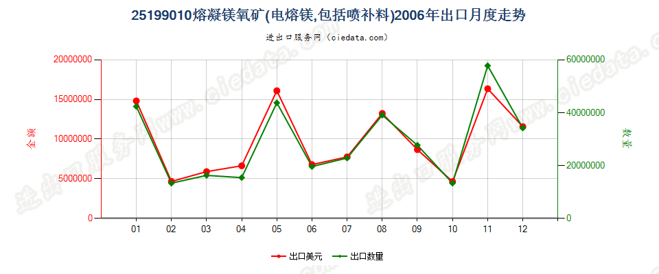 25199010熔凝镁氧矿出口2006年月度走势图