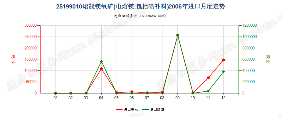 25199010熔凝镁氧矿进口2006年月度走势图