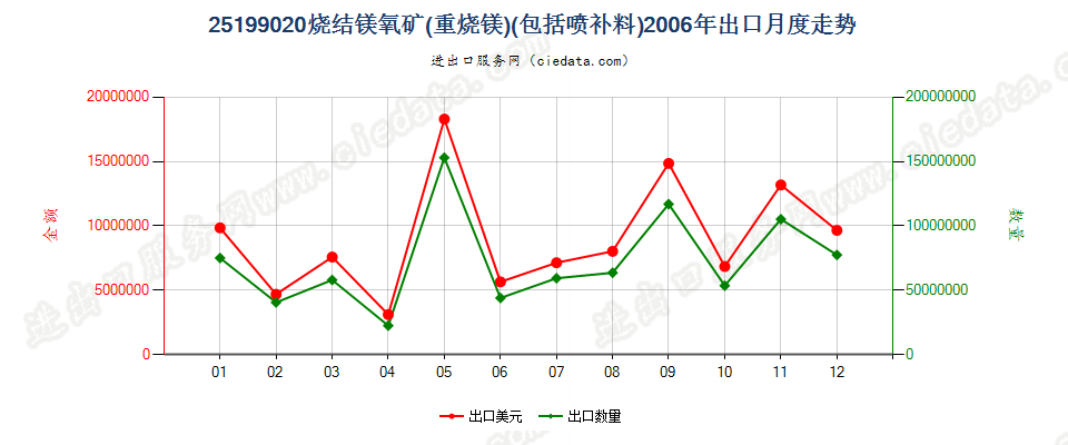 25199020烧结镁氧矿（重烧镁）出口2006年月度走势图