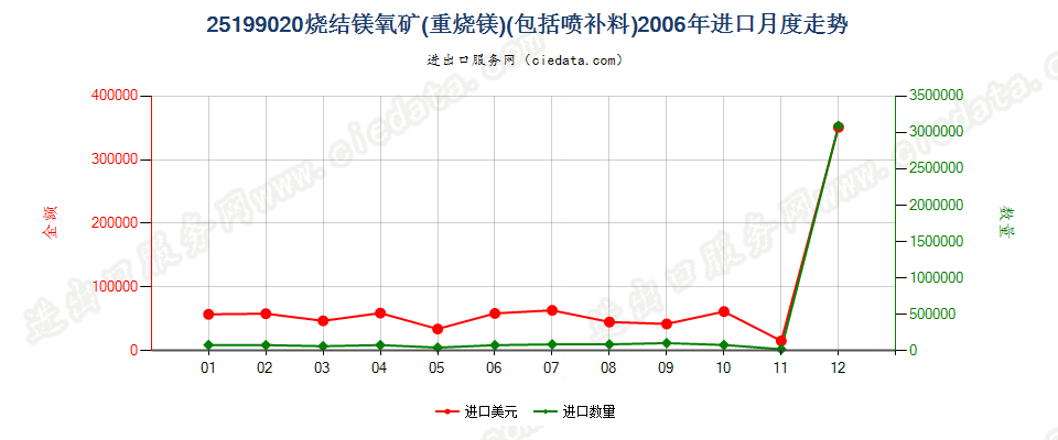 25199020烧结镁氧矿（重烧镁）进口2006年月度走势图