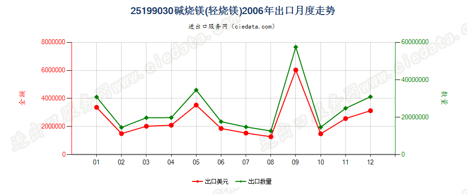 25199030碱烧镁（轻烧镁）出口2006年月度走势图