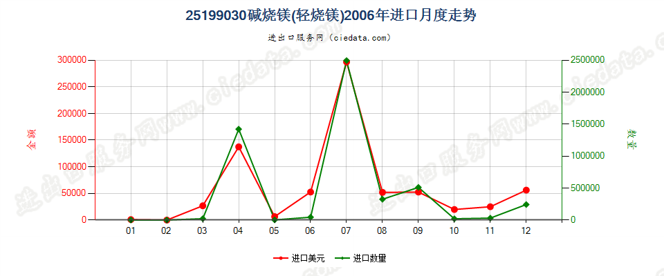 25199030碱烧镁（轻烧镁）进口2006年月度走势图