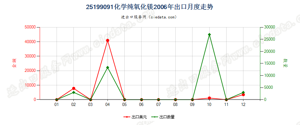 25199091化学纯氧化镁出口2006年月度走势图