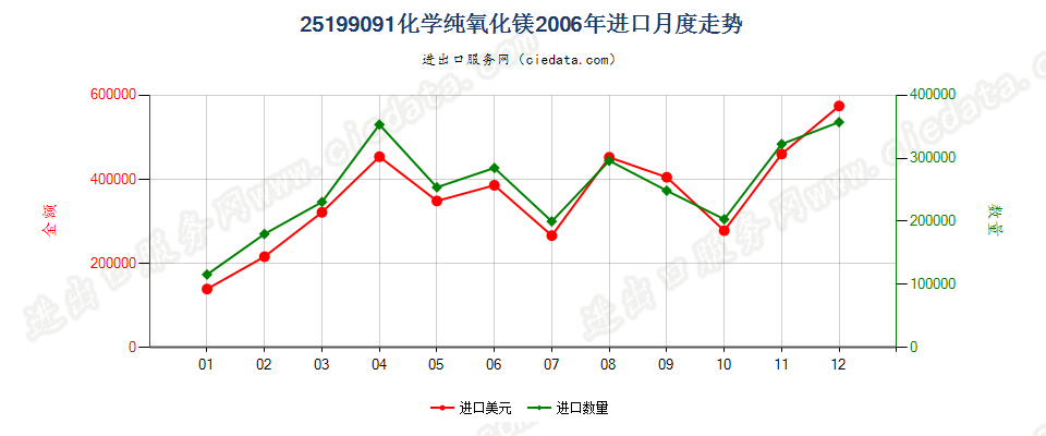 25199091化学纯氧化镁进口2006年月度走势图