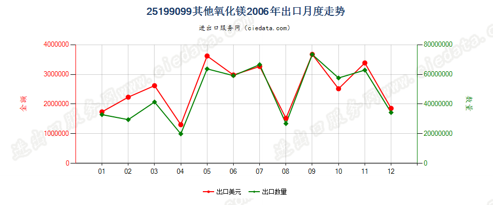 25199099其他氧化镁出口2006年月度走势图