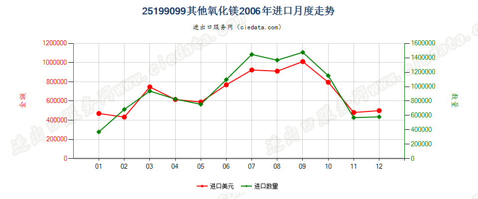 25199099其他氧化镁进口2006年月度走势图