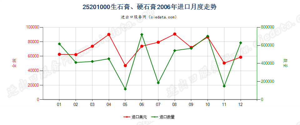 25201000生石膏；硬石膏进口2006年月度走势图