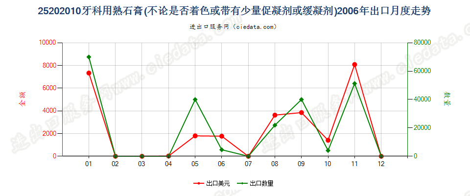 25202010牙科用熟石膏出口2006年月度走势图