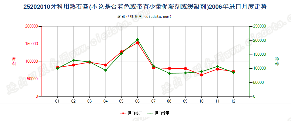 25202010牙科用熟石膏进口2006年月度走势图