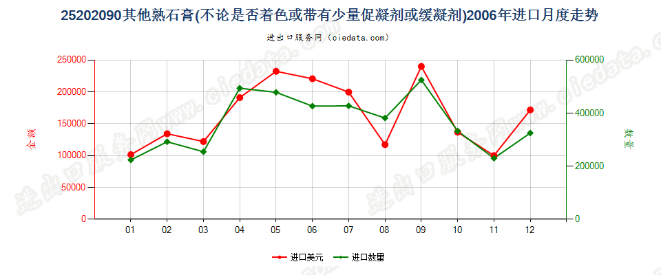 25202090其他熟石膏进口2006年月度走势图