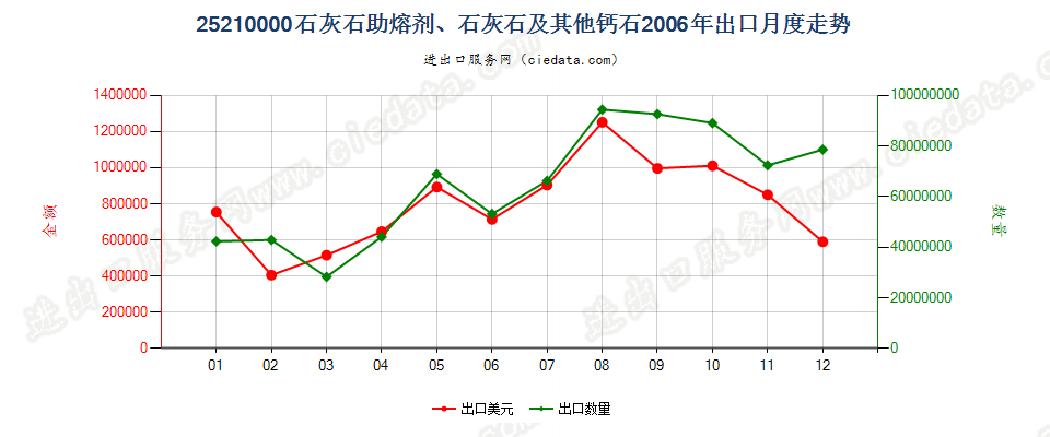 25210000石灰石助熔剂；通常用于制造石灰或水泥的石灰石及其他钙质石出口2006年月度走势图