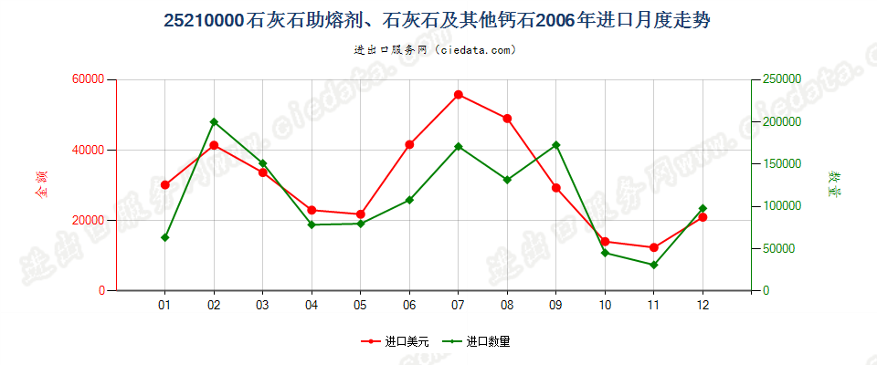 25210000石灰石助熔剂；通常用于制造石灰或水泥的石灰石及其他钙质石进口2006年月度走势图