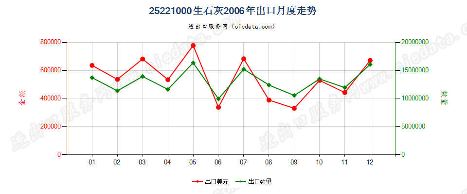 25221000生石灰出口2006年月度走势图