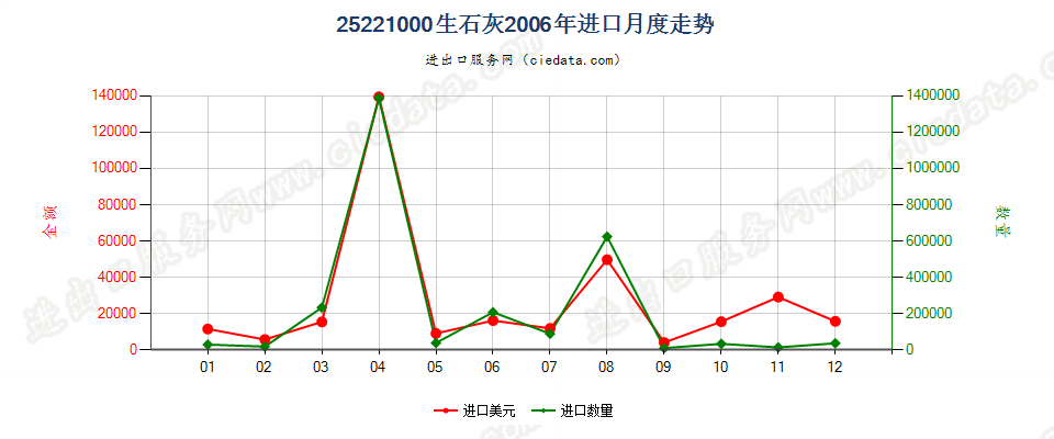 25221000生石灰进口2006年月度走势图