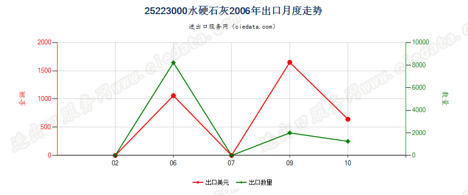 25223000水硬石灰出口2006年月度走势图