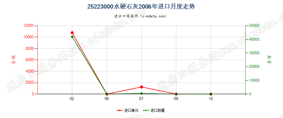 25223000水硬石灰进口2006年月度走势图