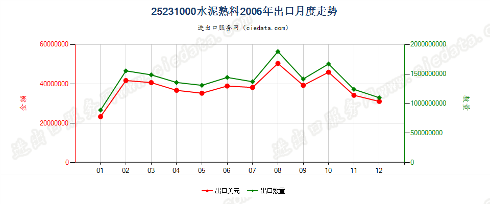 25231000水泥熟料出口2006年月度走势图