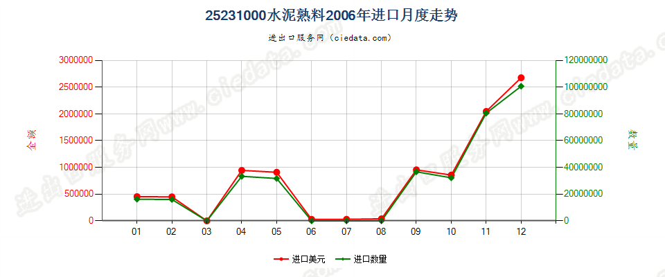 25231000水泥熟料进口2006年月度走势图