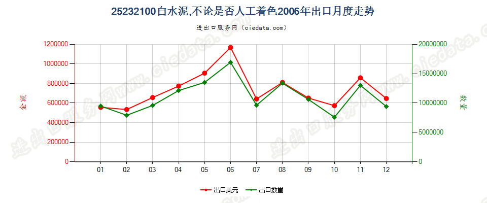 25232100白水泥，不论是否人工着色出口2006年月度走势图