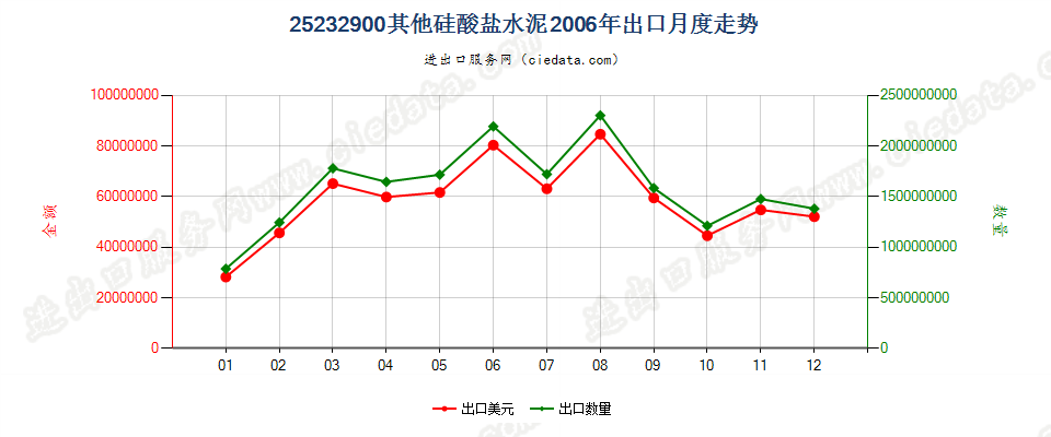 25232900其他硅酸盐水泥出口2006年月度走势图