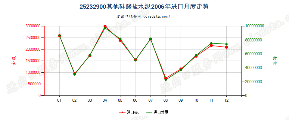 25232900其他硅酸盐水泥进口2006年月度走势图