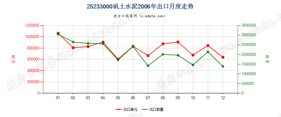 25233000矾土水泥出口2006年月度走势图