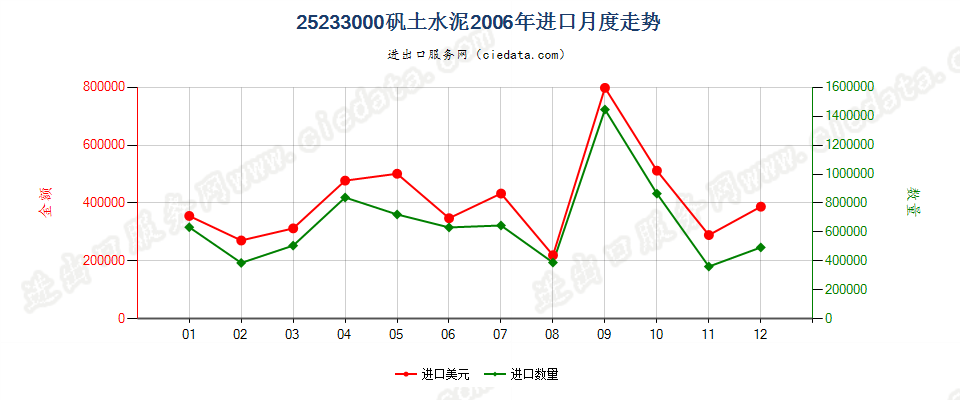 25233000矾土水泥进口2006年月度走势图