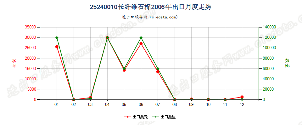 25240010(2007stop)长纤维石棉出口2006年月度走势图