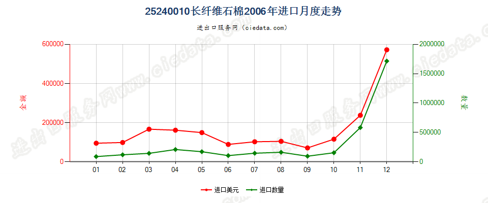 25240010(2007stop)长纤维石棉进口2006年月度走势图