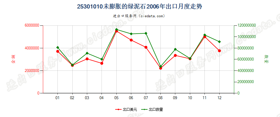 25301010未膨胀的绿泥石出口2006年月度走势图