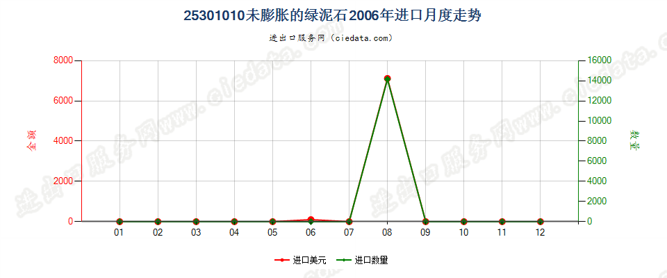 25301010未膨胀的绿泥石进口2006年月度走势图