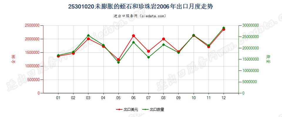 25301020未膨胀的蛭石、珍珠岩石出口2006年月度走势图